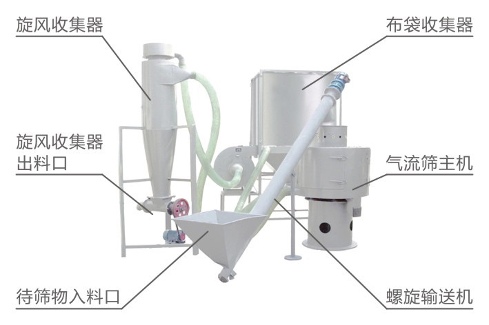 氣流篩結(jié)構(gòu)圖