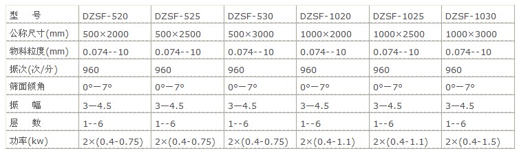 直線振動(dòng)篩技術(shù)參數(shù)