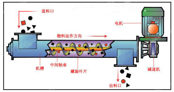 螺旋輸送機(jī)工作原理