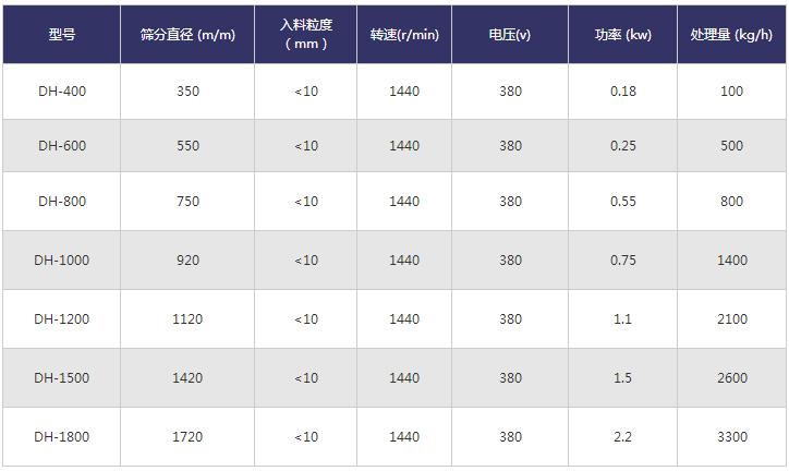 三次元旋振篩參數(shù)表