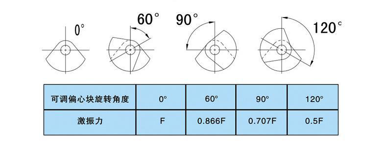 振動電機偏心塊怎么調(diào)